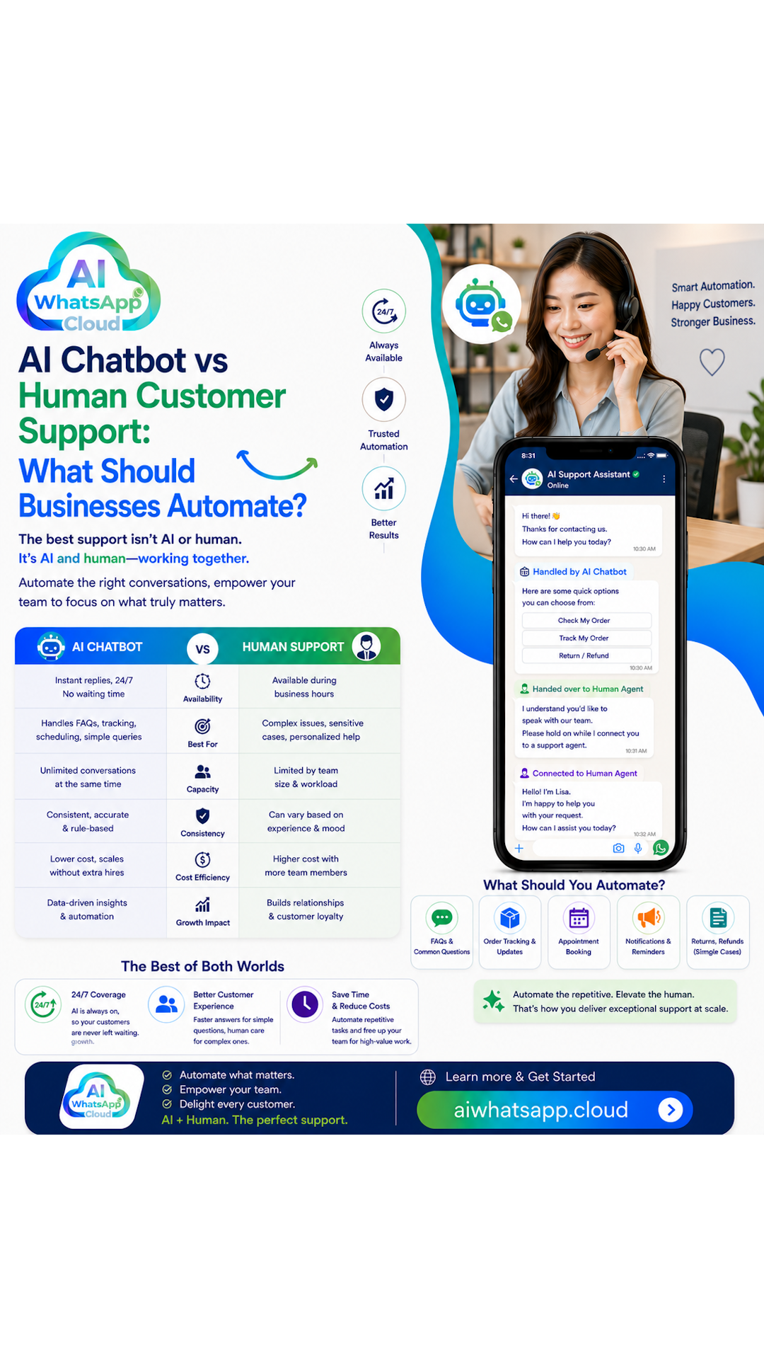 AI Chatbot vs Human Customer Support: What Should Businesses Automate?